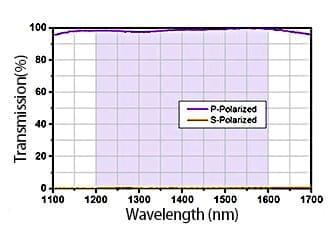 Spectal-Curve-Polarizing-Cube-Beamsplitters-1200-1600nm