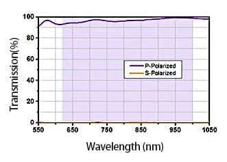 Spectal-Curve-Polarizing-Cube-Beamsplitters-620-1000nm